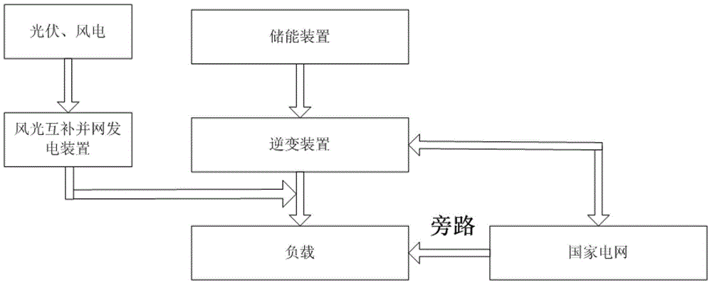 Wind and light storage micro-grid system for industrial park