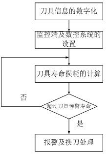 Intelligent monitoring system and method for service life of cutter