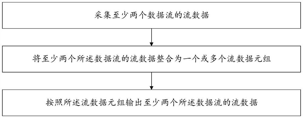 Streaming data processing method and device