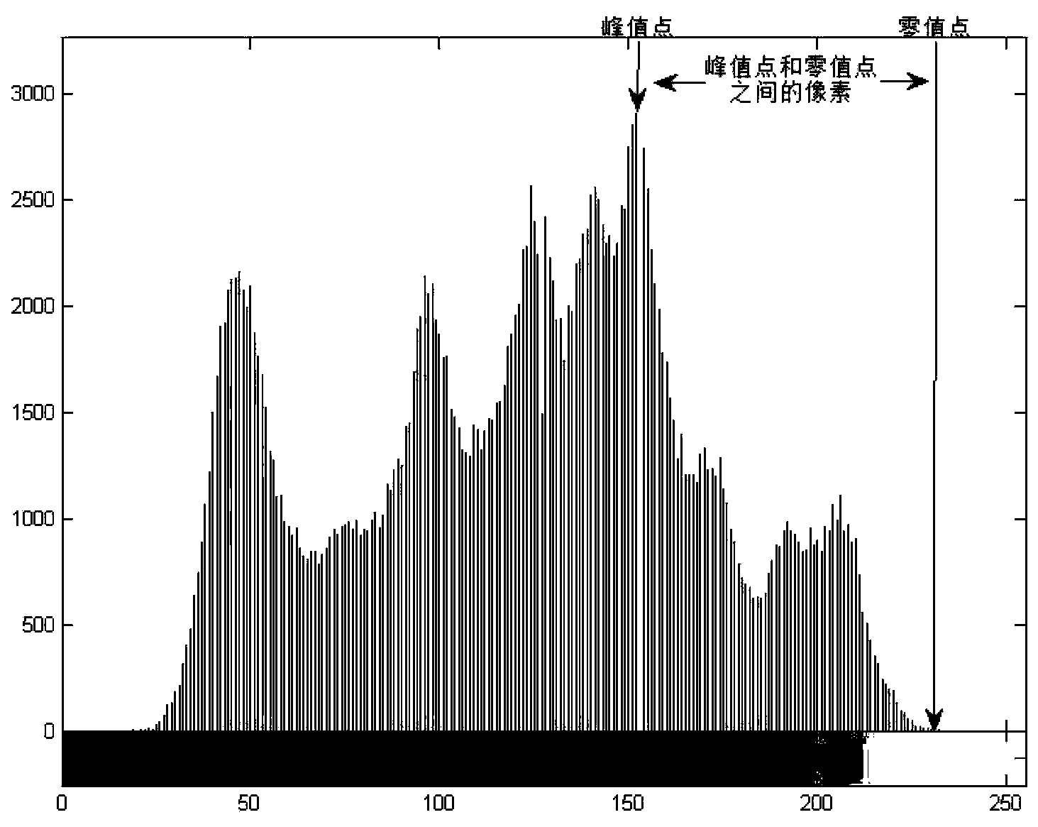 Information hiding method based on local histogram