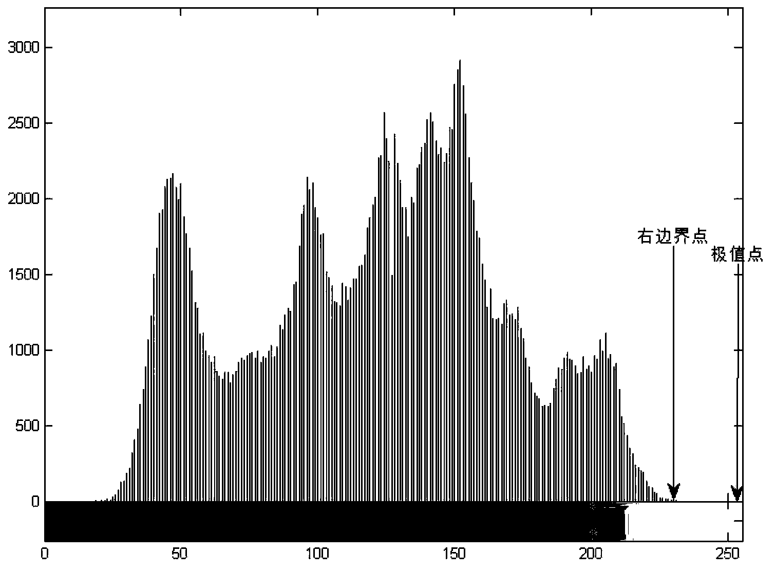 Information hiding method based on local histogram