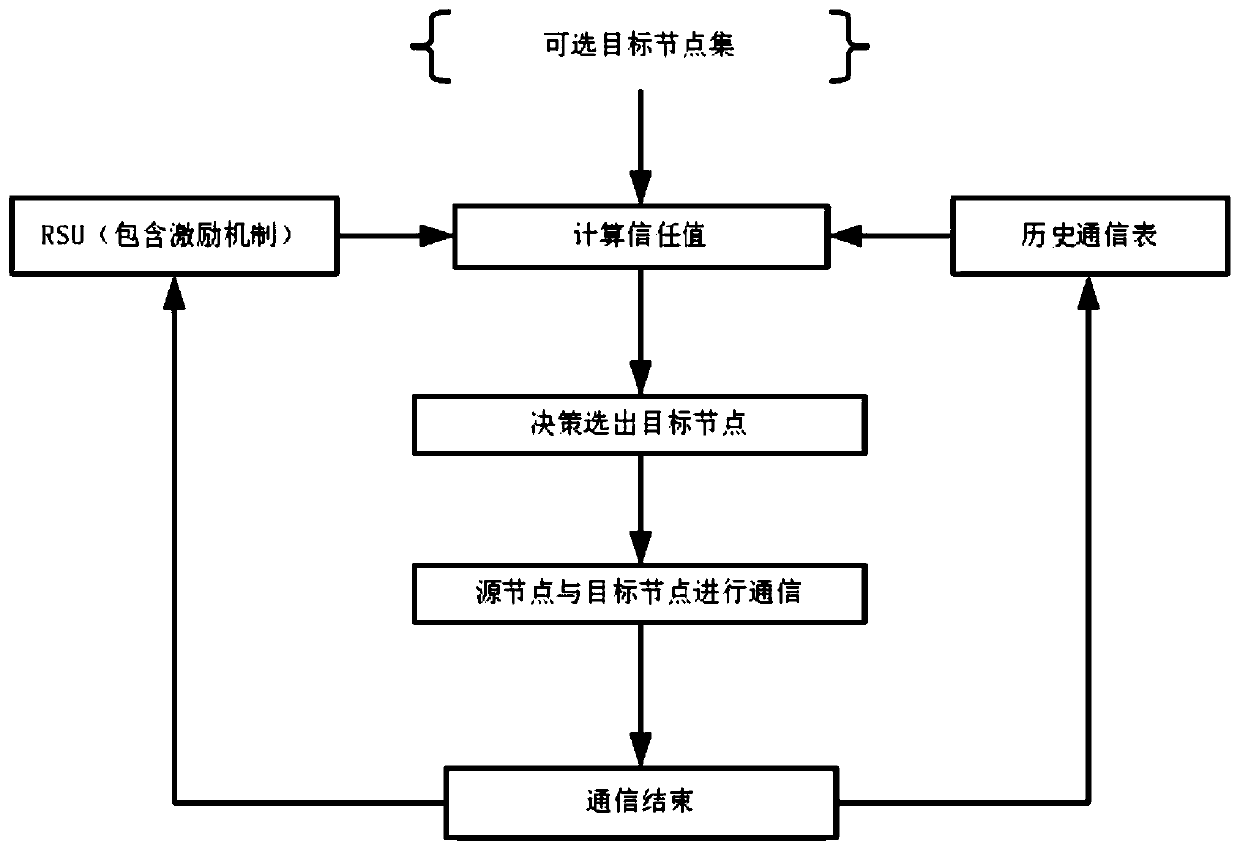 VANET trust model working method based on combination of message type and trust value confidence