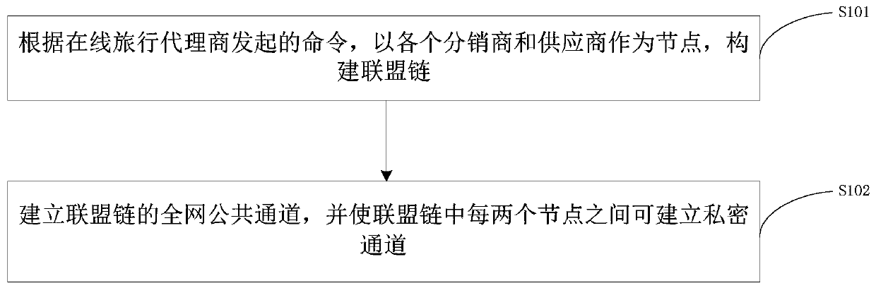 Alliance chain construction method, transaction method and distributed supply chain system