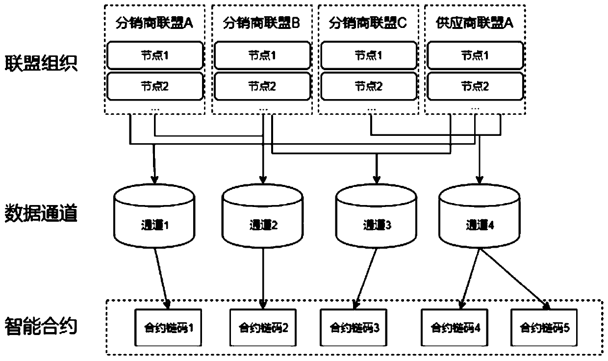 Alliance chain construction method, transaction method and distributed supply chain system