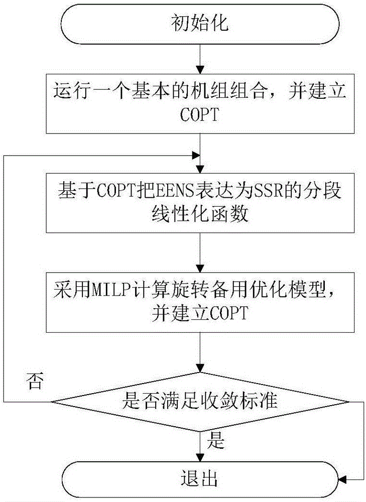 Standby decision-making method for fully considering reliability and economical efficiency of electric system