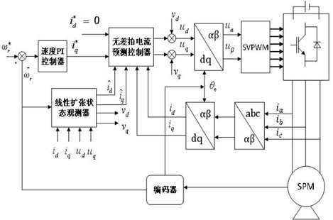 A high-reliability current predictive control method and system for a permanent magnet synchronous motor