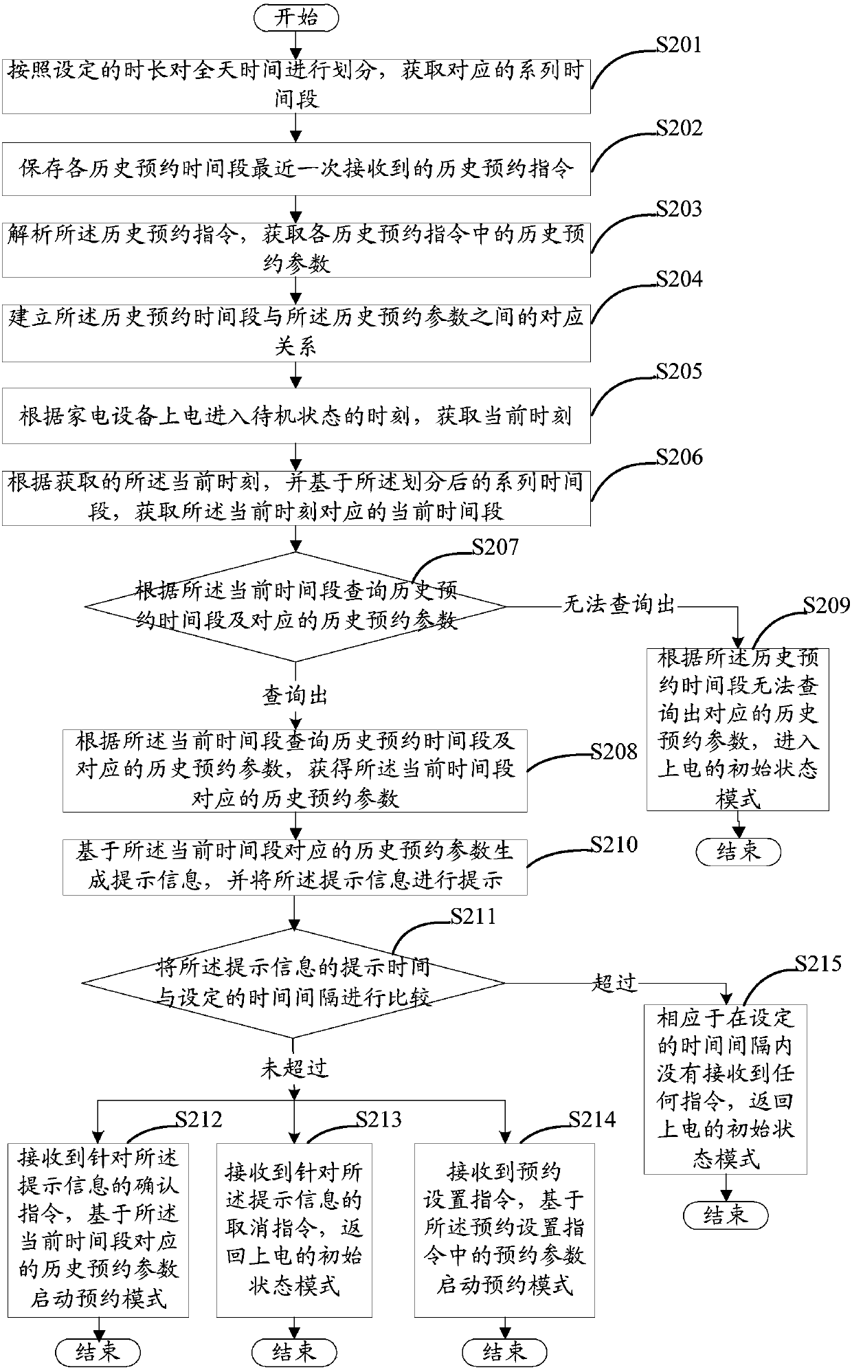 Control method and device, household appliance and computer storage medium