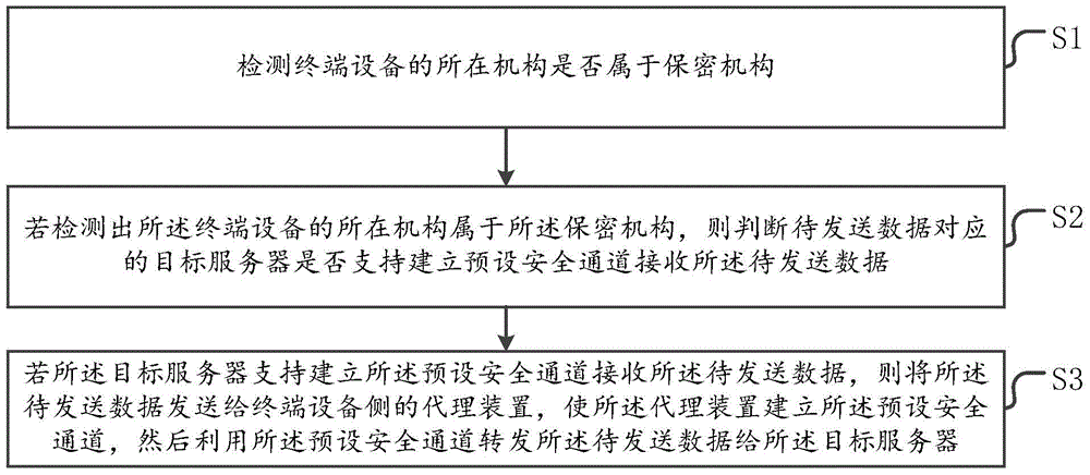 Data transmission method and terminal equipment