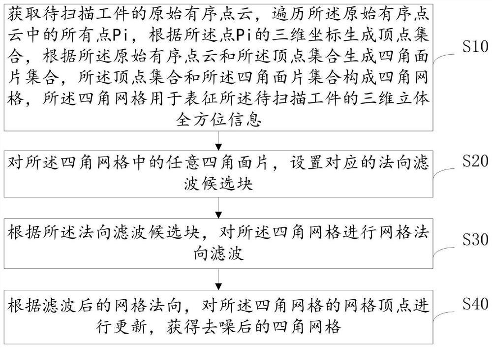 Four-corner grid data denoising method, device and equipment and storage medium