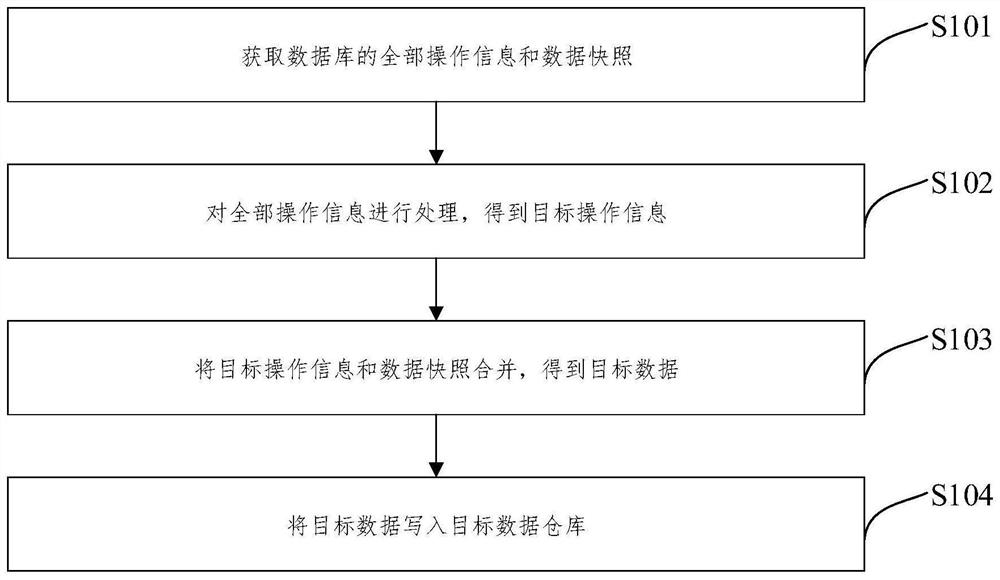 Data synchronization method and device, equipment and storage medium