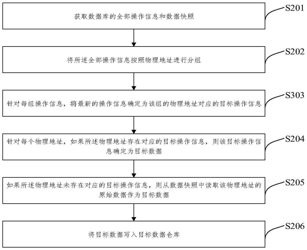 Data synchronization method and device, equipment and storage medium