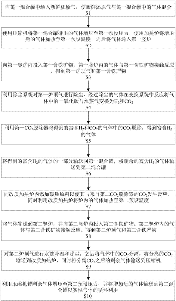 Double shaft furnace system and method for joint production