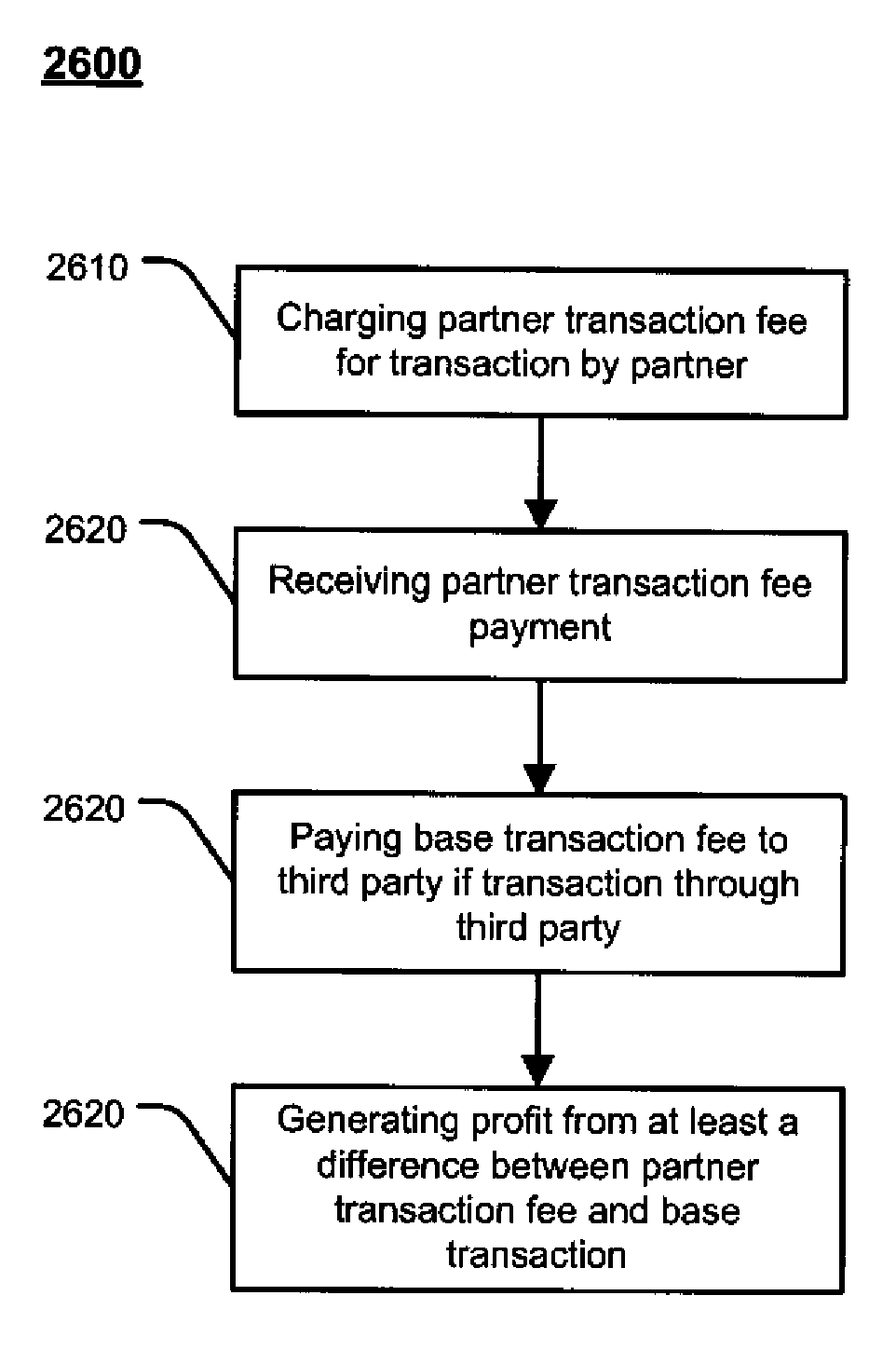 System and method for providing transaction-based profit solutions