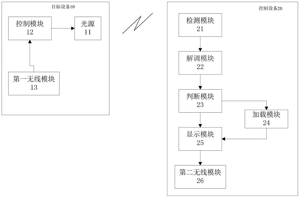 Target device, control device, and identification method and system of the target device