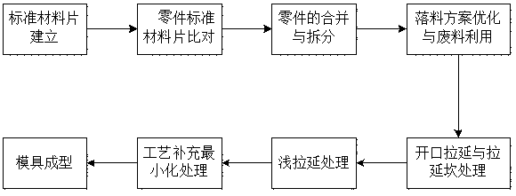 Intelligent forming method for automobile covering part mold