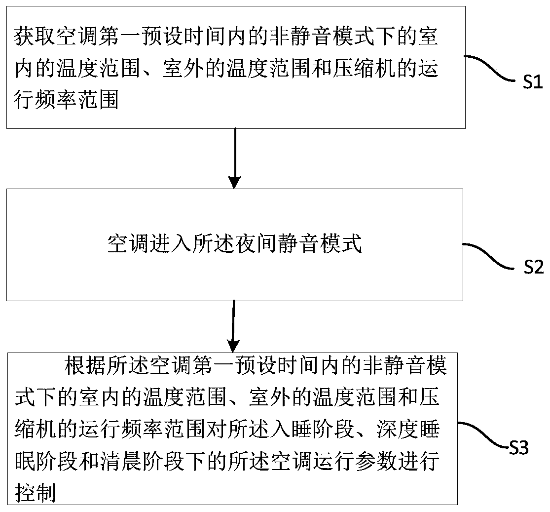 Air conditioner control method and device, air conditioner and storage medium