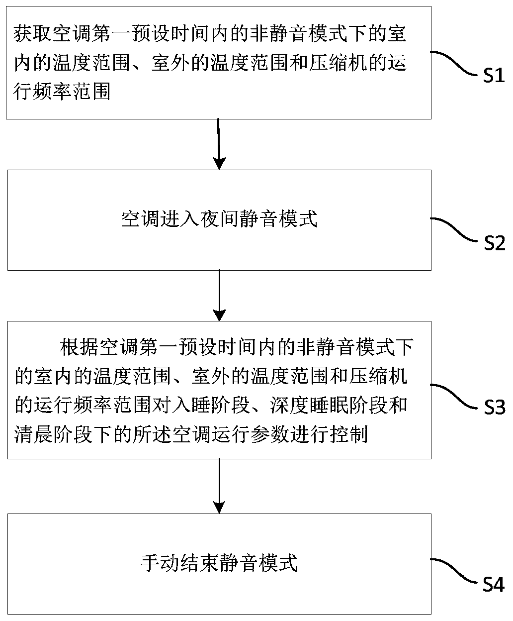 Air conditioner control method and device, air conditioner and storage medium