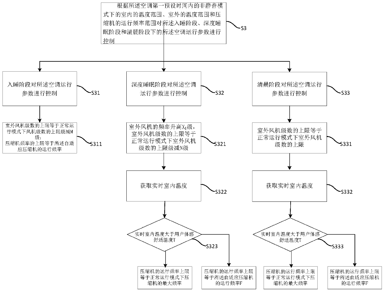 Air conditioner control method and device, air conditioner and storage medium