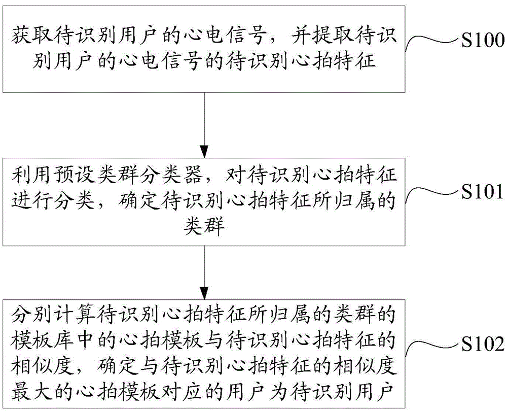 Identity identification method and identity identification system based on electrocardiosignals