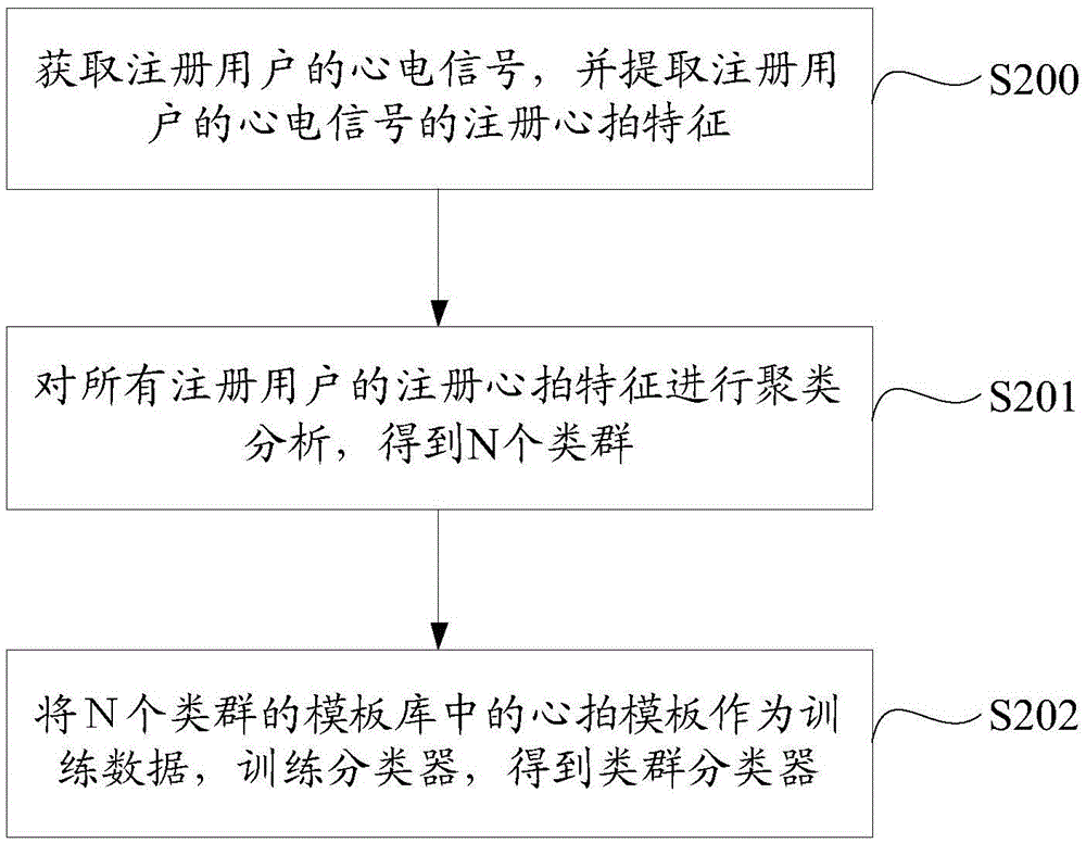 Identity identification method and identity identification system based on electrocardiosignals