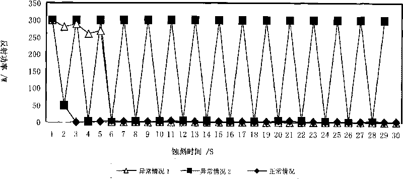 Method for preventing abnormal chip etching caused by damage to parts