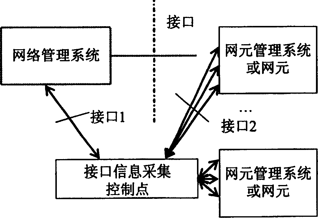 Network management interface information collection controlling point system and its controlling method