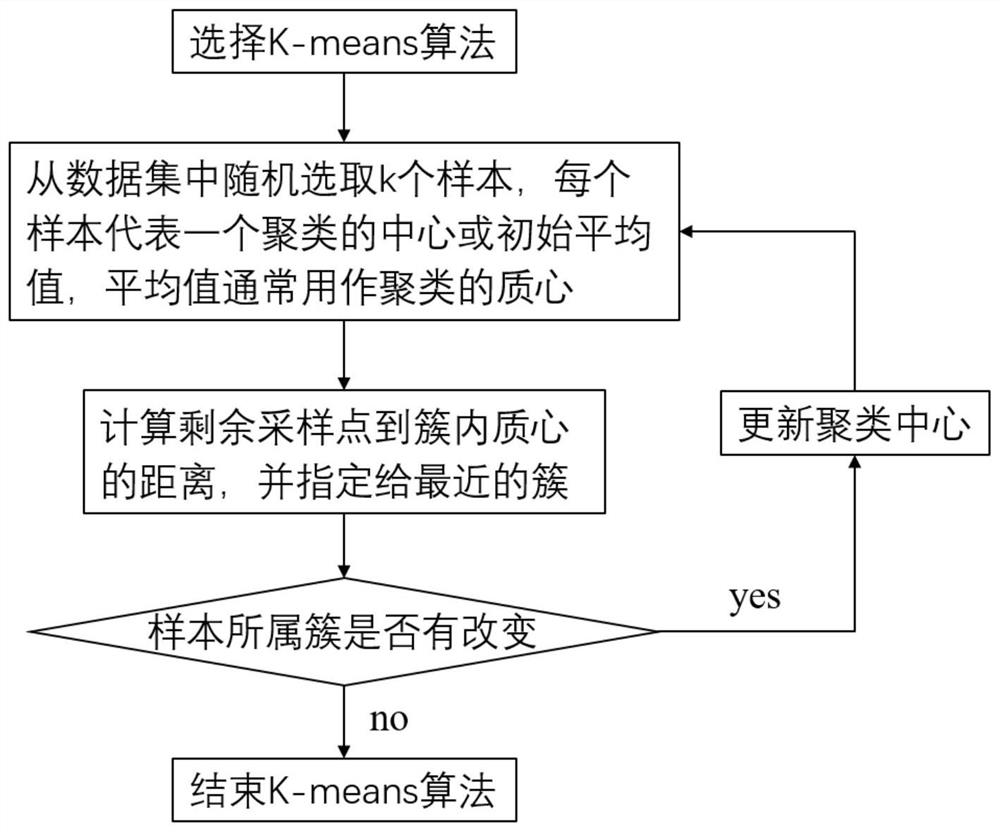 Method for quickly predicting service life of fuel cell based on clustering algorithm