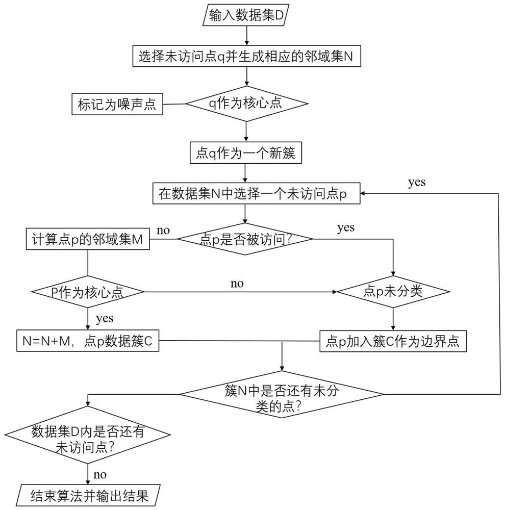 Method for quickly predicting service life of fuel cell based on clustering algorithm