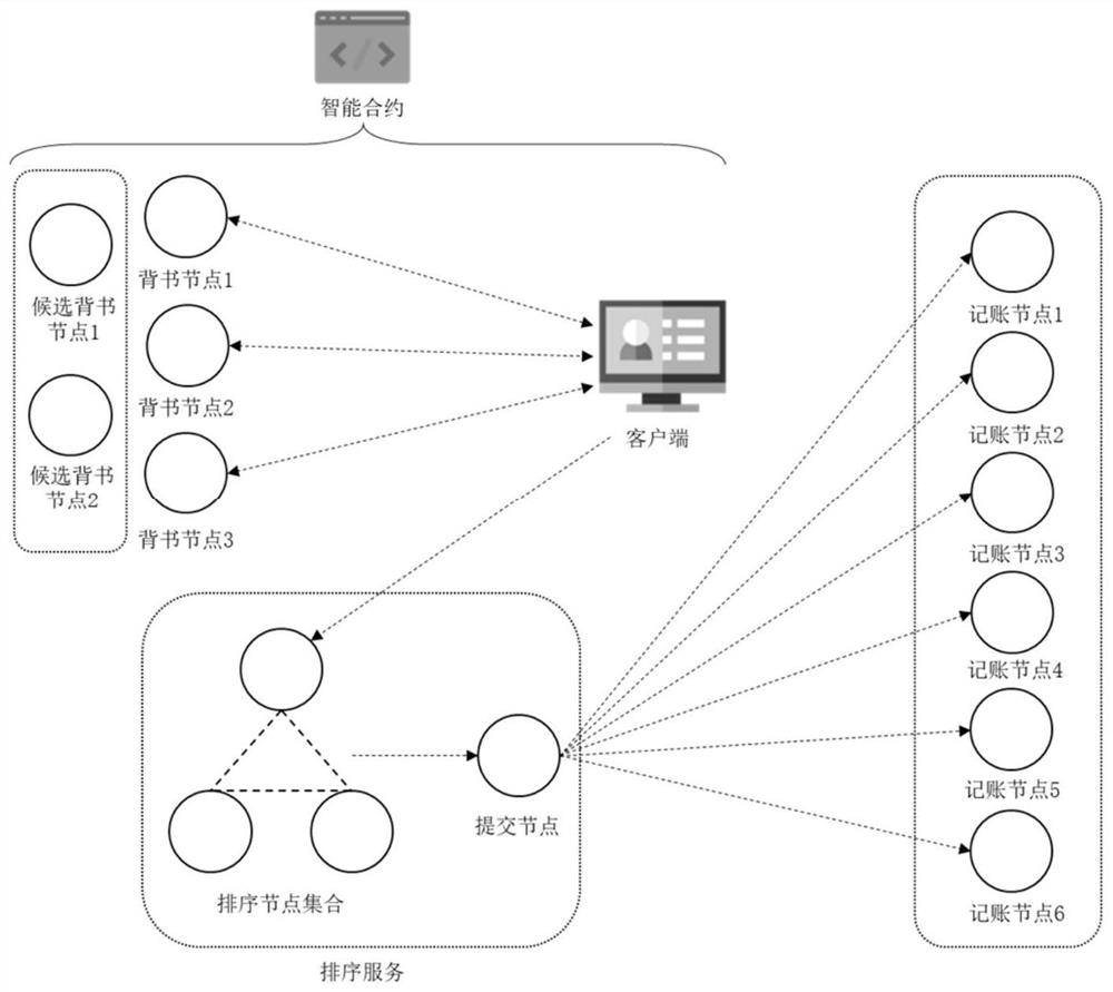 Permitted block chain anonymous transaction endorsement system and method