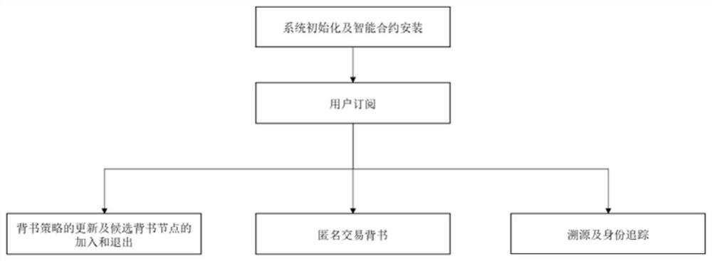 Permitted block chain anonymous transaction endorsement system and method