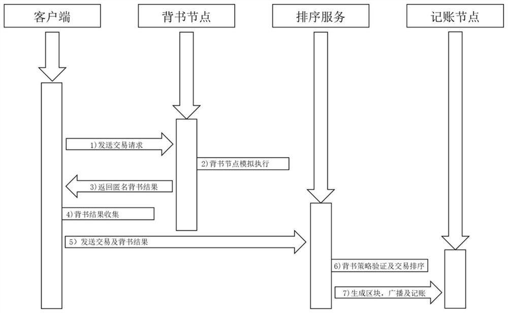 Permitted block chain anonymous transaction endorsement system and method