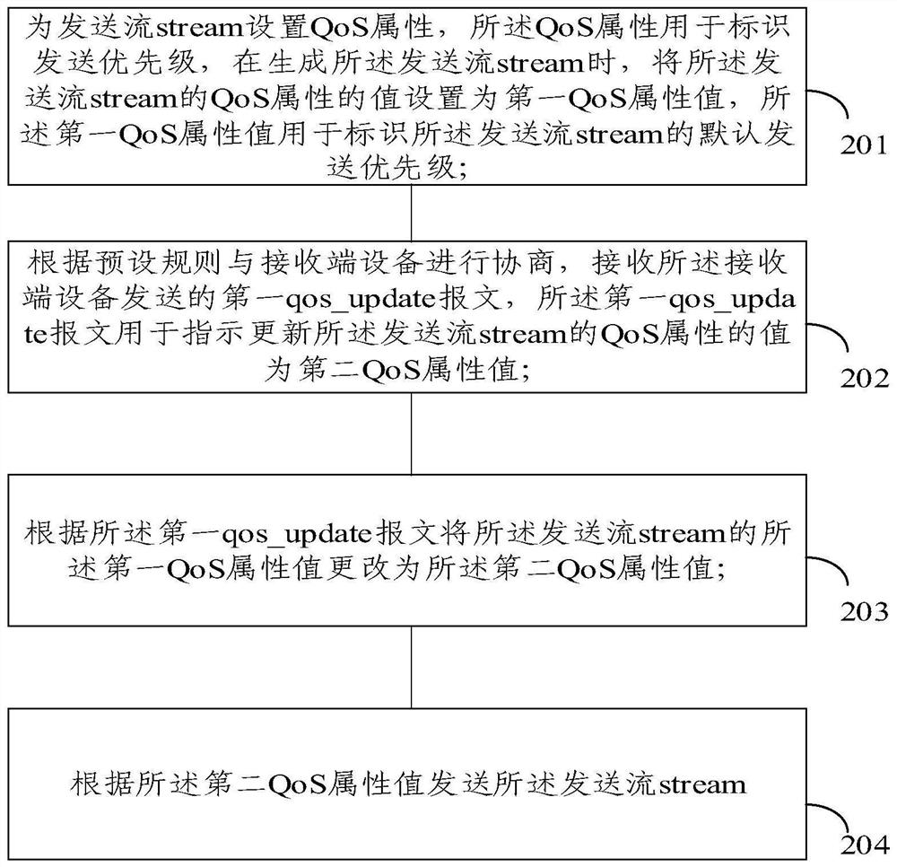 Information transmission method and device