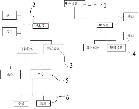 Universal digital modeling method for hardware device