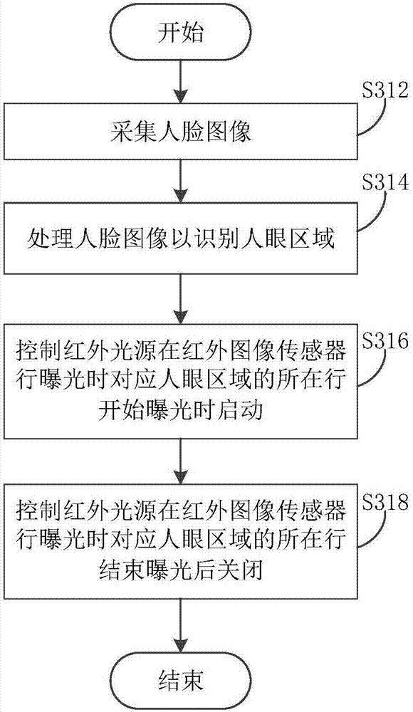 Control method, electronic devices and computer readable storage medium