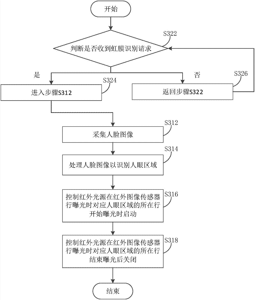 Control method, electronic devices and computer readable storage medium