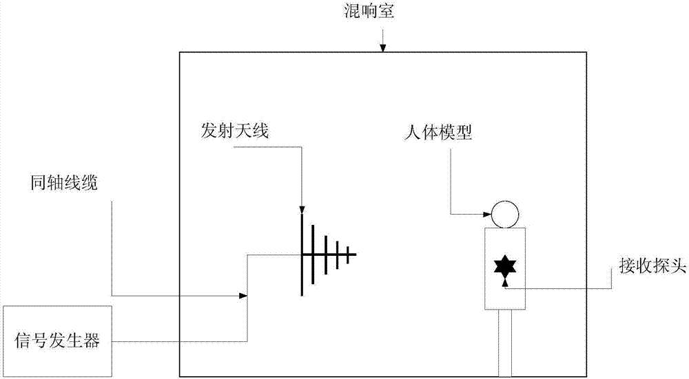 Microwave shielding clothes shielding efficiency testing system