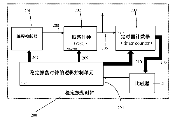 Oscillation clock capable of automatically adjusting frequency and generated inside chip and designing method thereof