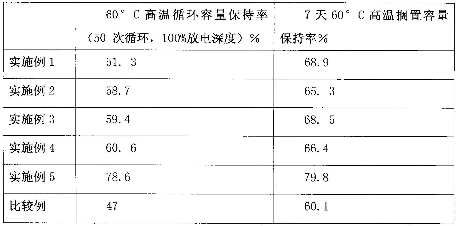 High-temperature electrolyte of lithium ion battery