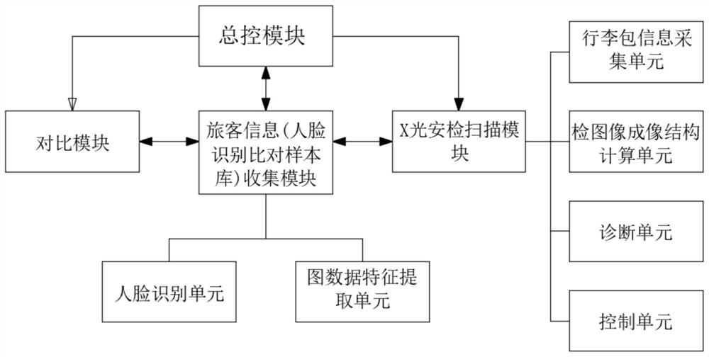 X-ray security check system with corresponding person identity and luggage