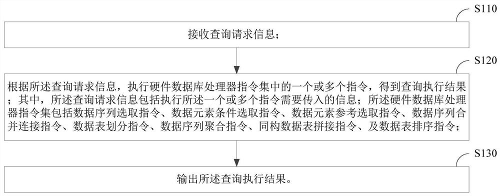 Hardware database query method and device and database system query method and device