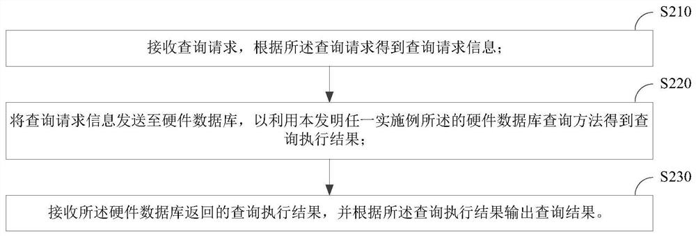 Hardware database query method and device and database system query method and device