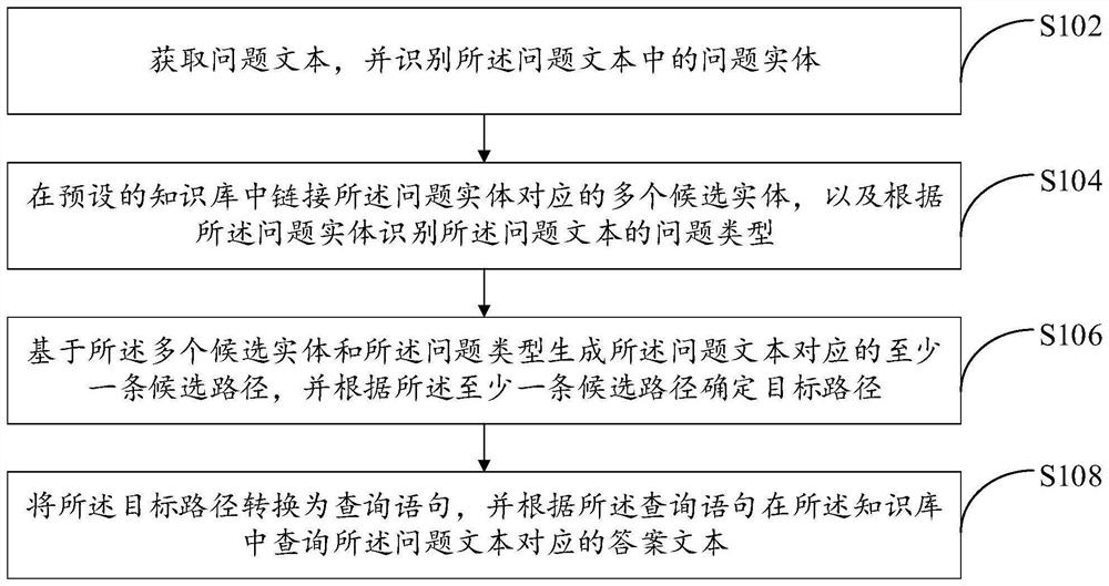 Text processing method and device