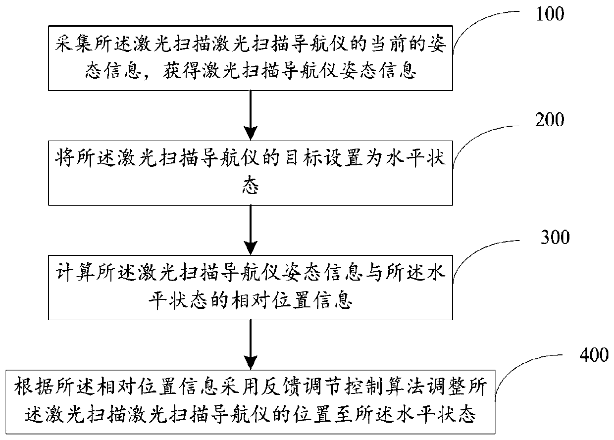 Navigator attitude adjustment method and system for automatic guided transport vehicle