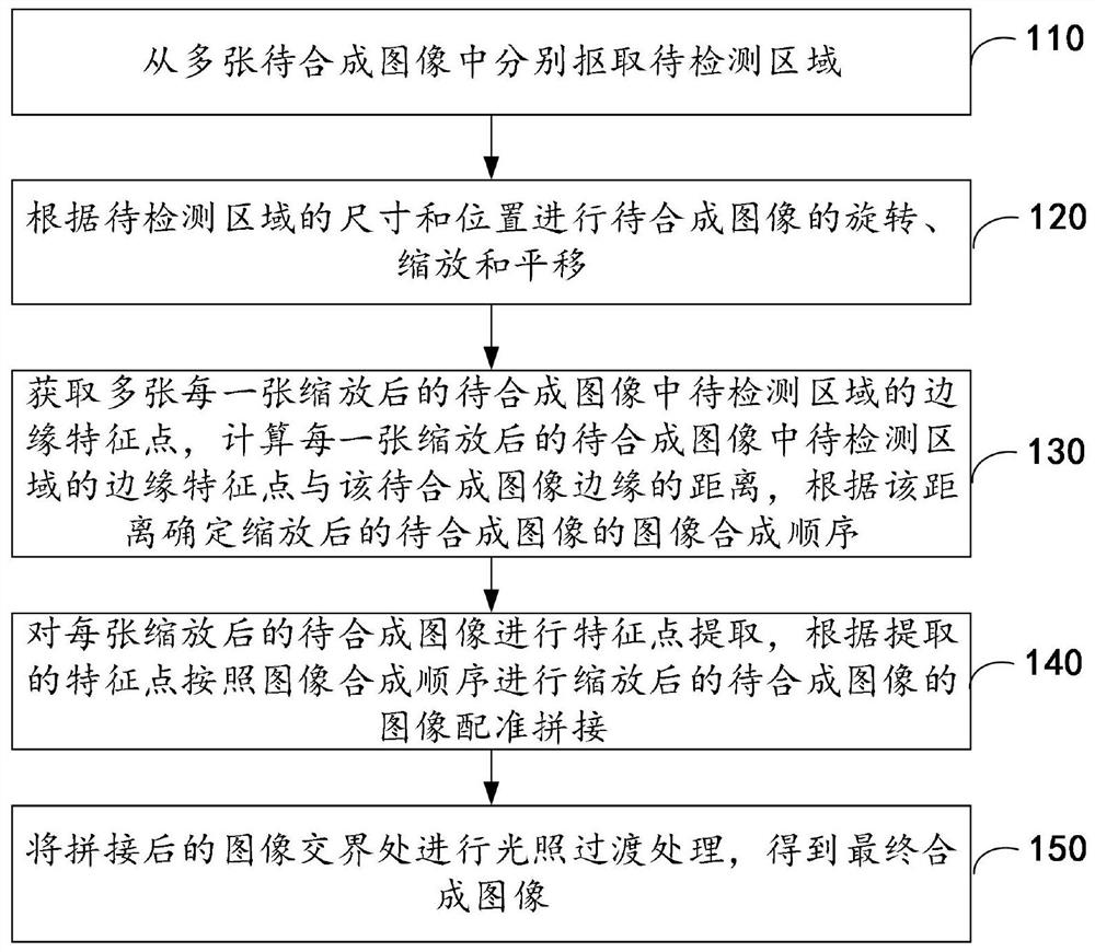 Image synthesis method and device