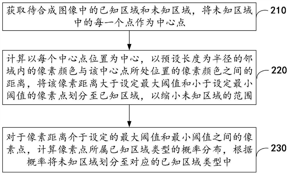 Image synthesis method and device