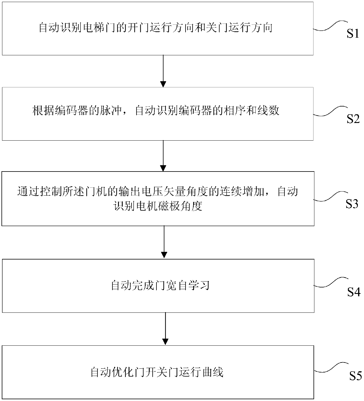 Automatic identification method for controller of door motor of elevator