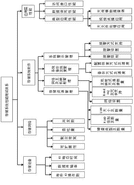 Method for testing performance of storage system