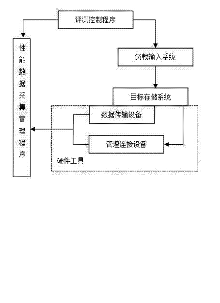 Method for testing performance of storage system