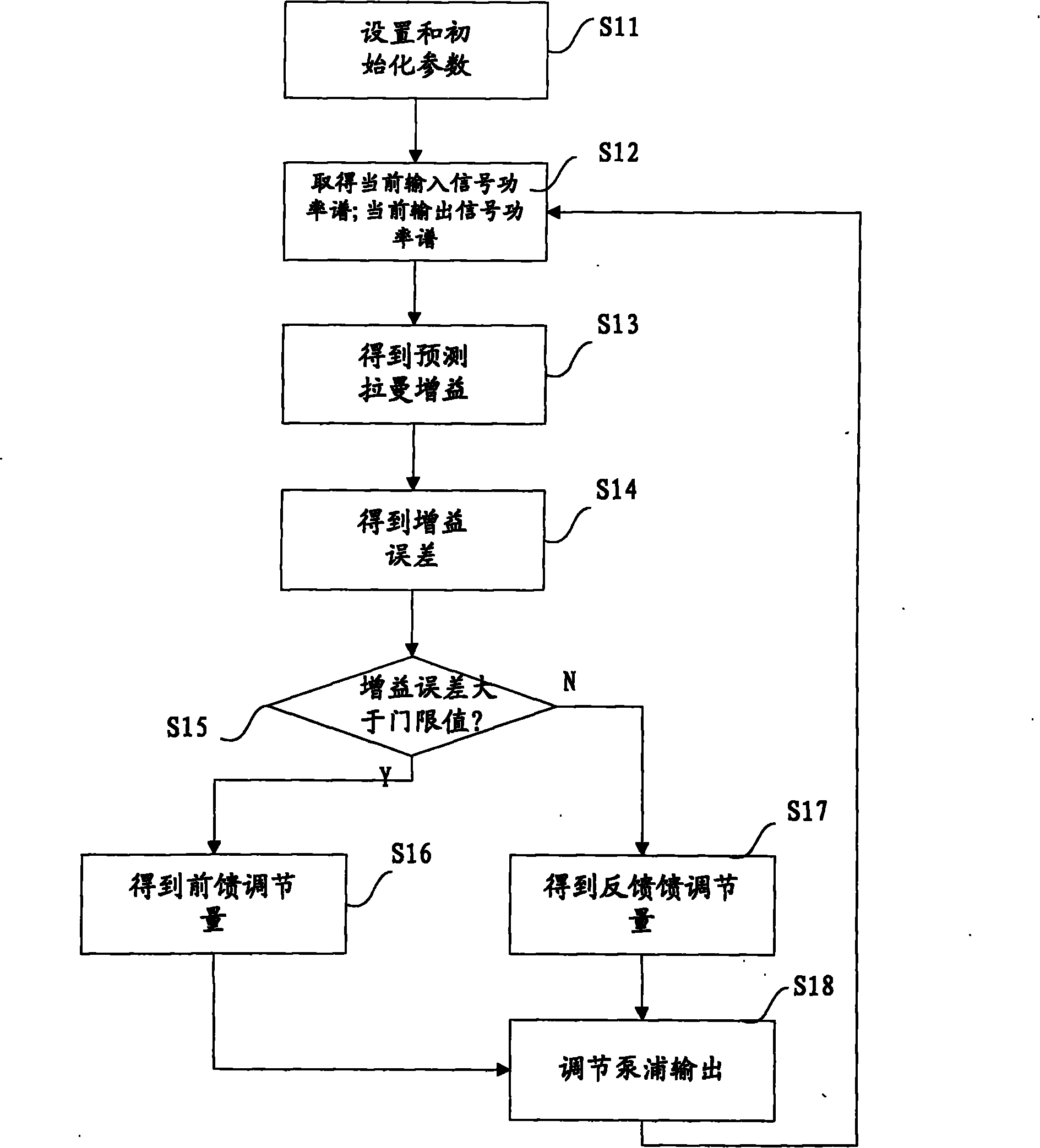 Gain control method and device of distributed Raman fiber amplifier