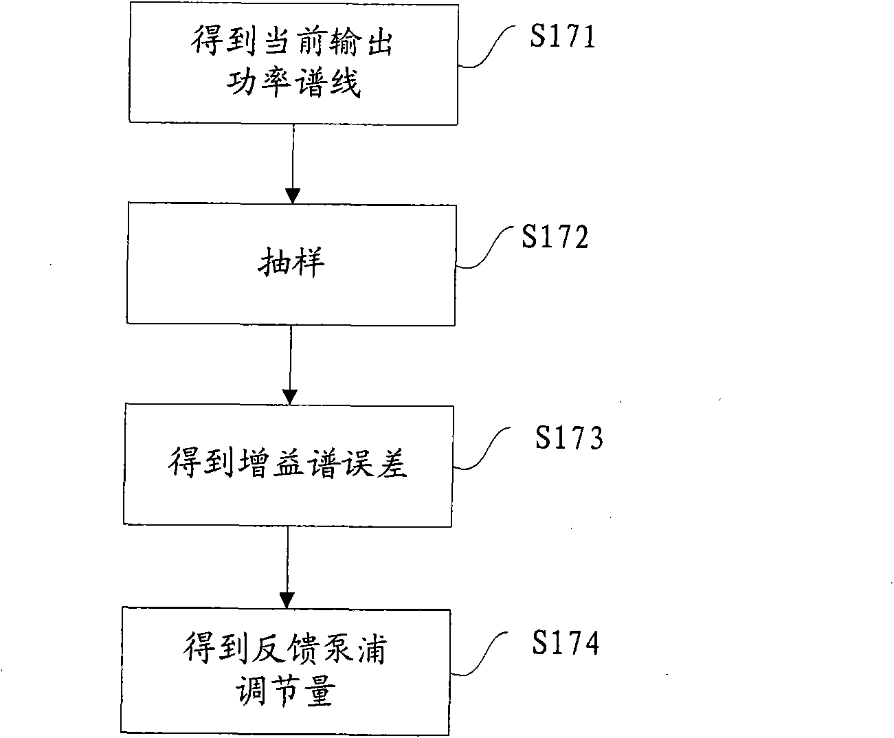 Gain control method and device of distributed Raman fiber amplifier